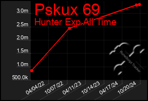 Total Graph of Pskux 69