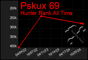 Total Graph of Pskux 69