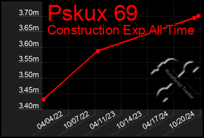 Total Graph of Pskux 69