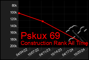 Total Graph of Pskux 69