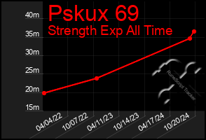 Total Graph of Pskux 69