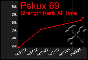 Total Graph of Pskux 69