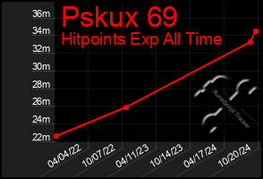 Total Graph of Pskux 69