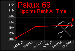 Total Graph of Pskux 69