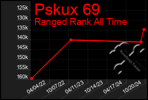 Total Graph of Pskux 69