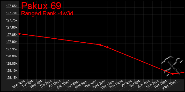 Last 31 Days Graph of Pskux 69