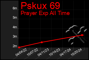 Total Graph of Pskux 69