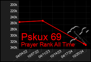 Total Graph of Pskux 69