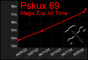 Total Graph of Pskux 69