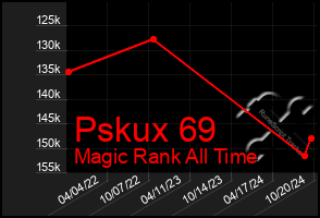 Total Graph of Pskux 69