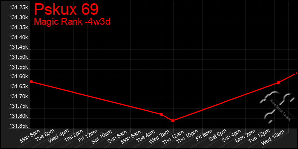 Last 31 Days Graph of Pskux 69