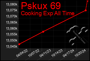 Total Graph of Pskux 69