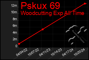 Total Graph of Pskux 69