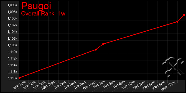 1 Week Graph of Psugoi