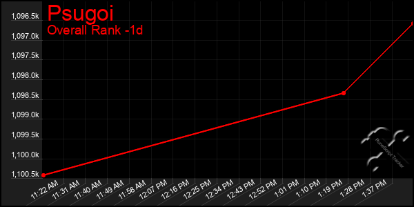 Last 24 Hours Graph of Psugoi