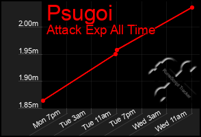 Total Graph of Psugoi