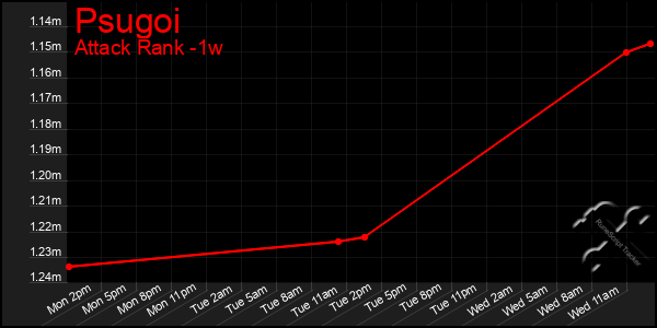 Last 7 Days Graph of Psugoi