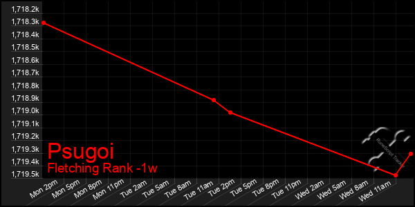 Last 7 Days Graph of Psugoi
