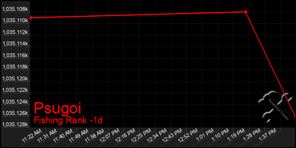 Last 24 Hours Graph of Psugoi