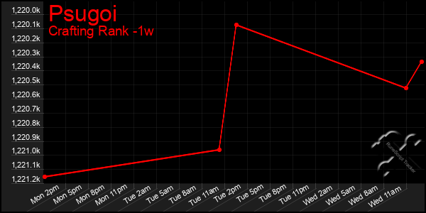 Last 7 Days Graph of Psugoi