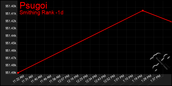 Last 24 Hours Graph of Psugoi