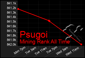 Total Graph of Psugoi