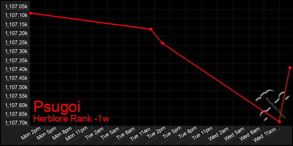 Last 7 Days Graph of Psugoi