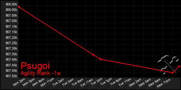 Last 7 Days Graph of Psugoi