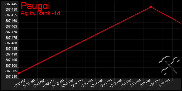 Last 24 Hours Graph of Psugoi