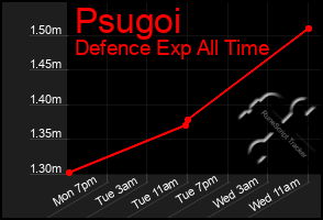 Total Graph of Psugoi