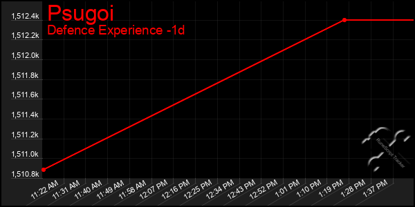 Last 24 Hours Graph of Psugoi