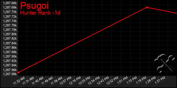 Last 24 Hours Graph of Psugoi