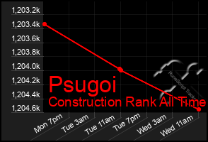 Total Graph of Psugoi