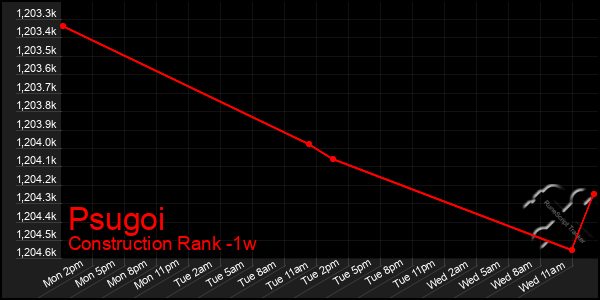 Last 7 Days Graph of Psugoi
