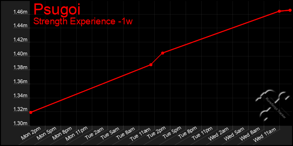 Last 7 Days Graph of Psugoi