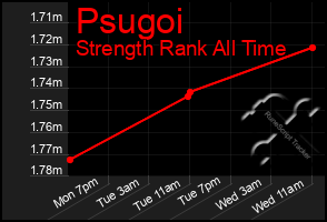 Total Graph of Psugoi