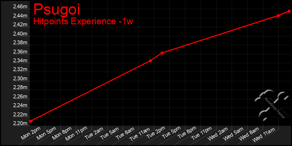 Last 7 Days Graph of Psugoi