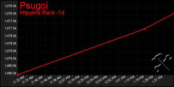 Last 24 Hours Graph of Psugoi
