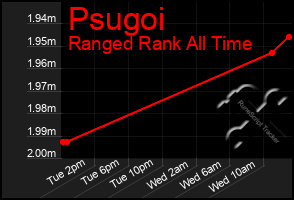 Total Graph of Psugoi
