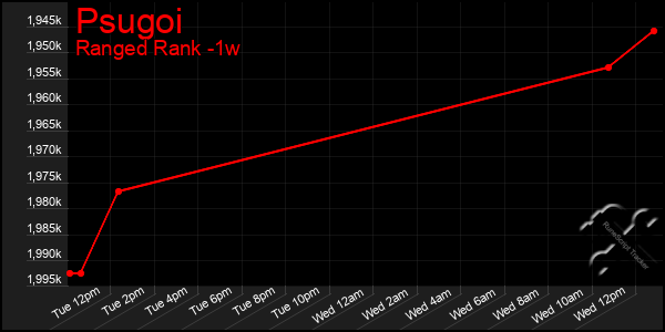 Last 7 Days Graph of Psugoi