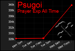 Total Graph of Psugoi