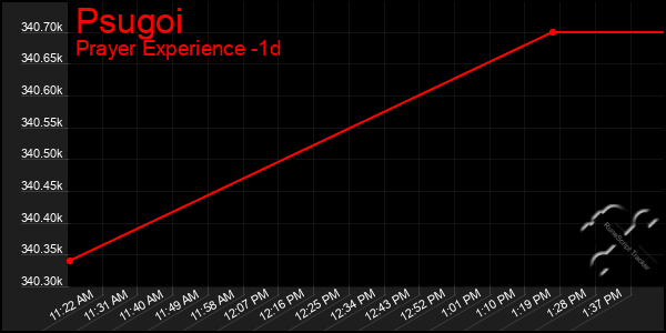Last 24 Hours Graph of Psugoi