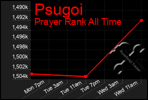 Total Graph of Psugoi