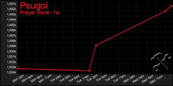 Last 7 Days Graph of Psugoi