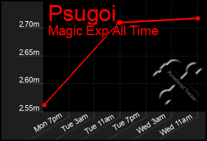 Total Graph of Psugoi
