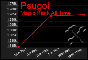 Total Graph of Psugoi