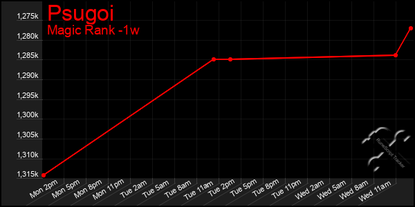 Last 7 Days Graph of Psugoi