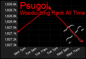 Total Graph of Psugoi