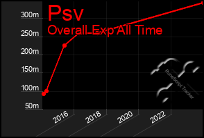 Total Graph of Psv