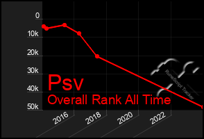 Total Graph of Psv